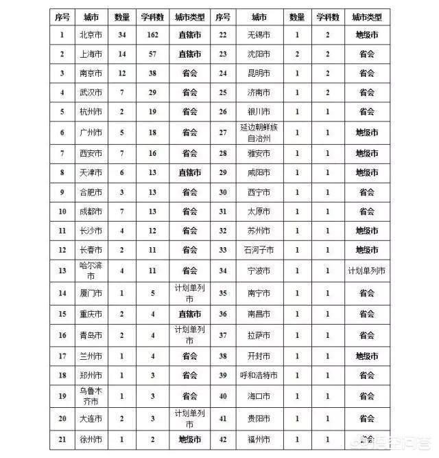 广州、南京、武汉、杭州,哪个是中国高教第三城？为什么？