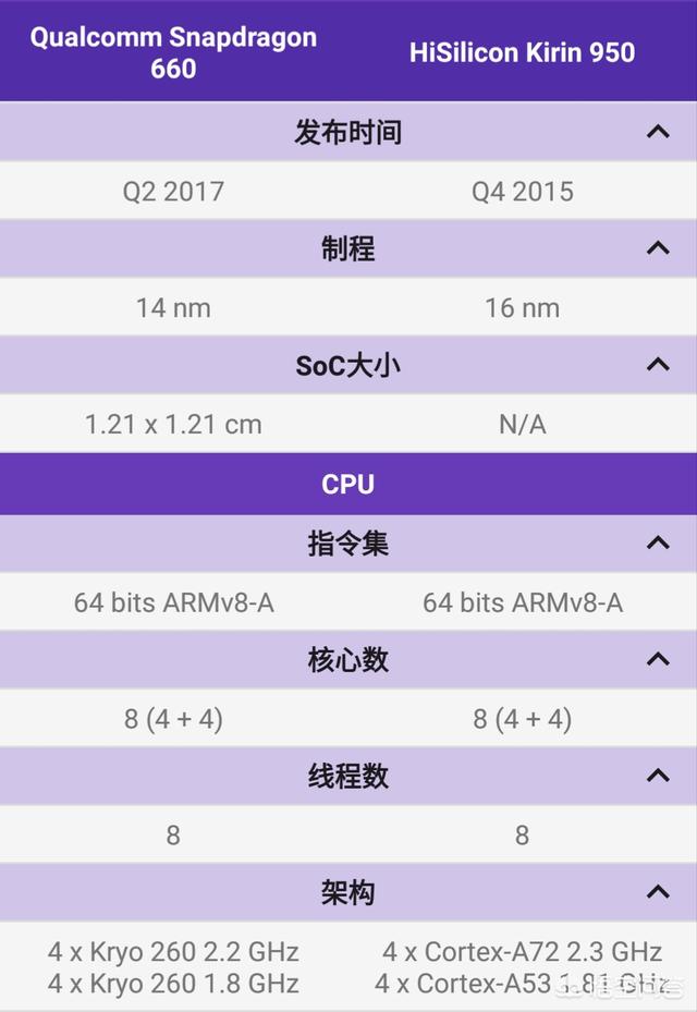 麒麟950大概等于高通的什么芯片？