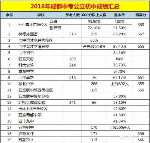 成都小升初哪些公立学校比较好，入学方式是什么？ 成都小升初 第2张