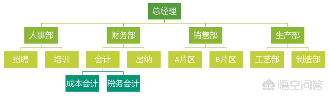 组织结构图怎么带箭头图片