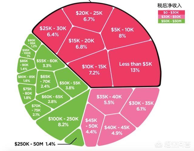 美国人在美国的平均工资是多少他们的消费水平怎么样