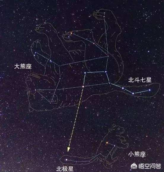 北斗七星区块链，北斗七星分别在天空的哪个方位北斗七星的正确位置怎么分辨