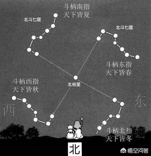 北斗七星区块链，北斗七星分别在天空的哪个方位北斗七星的正确位置怎么分辨