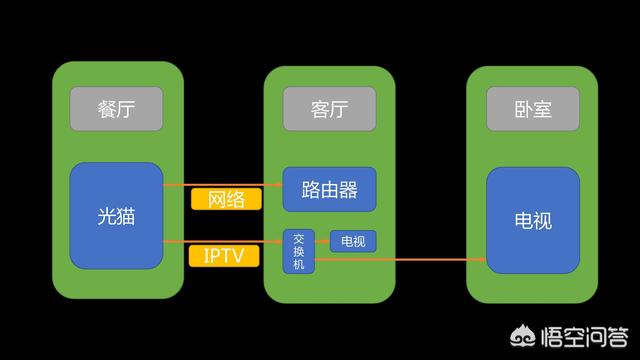 入户的光纤箱在餐厅，想把路由器放到客厅，如何实现客厅电视、卧室电视和宽带的使用？插图30