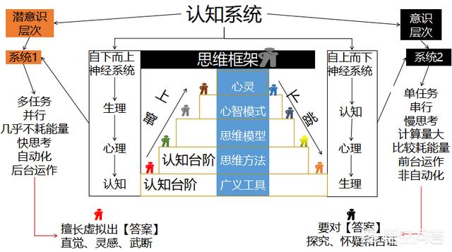 什么是思维，什么是思维如果想系统的学习思维方式该如何开始