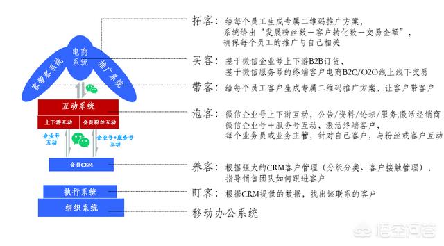 什么是微商分销，做生鲜水果的微商，是用什么软件管理分销代理的