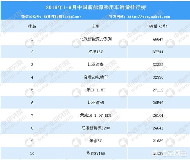 新能源车销量2017，新能源汽车各家销量如何各品牌销量目标完成了多少