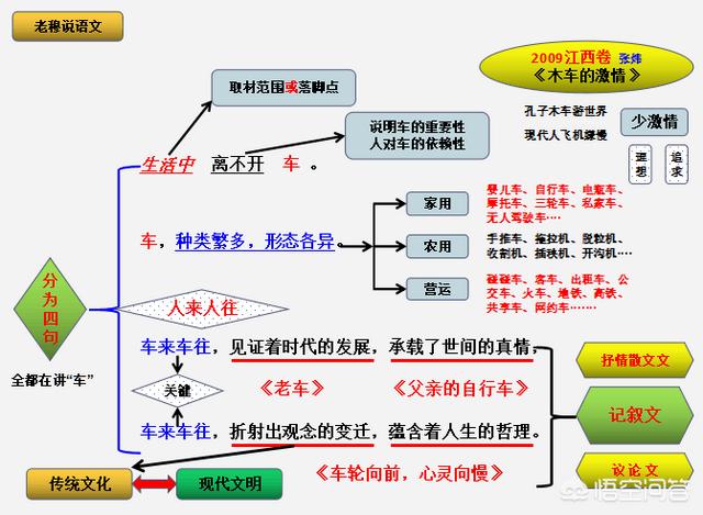 高考作文要如何审题？