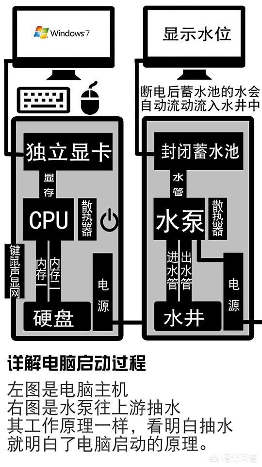 计算机系统包括,计算机的系统构成是什么？