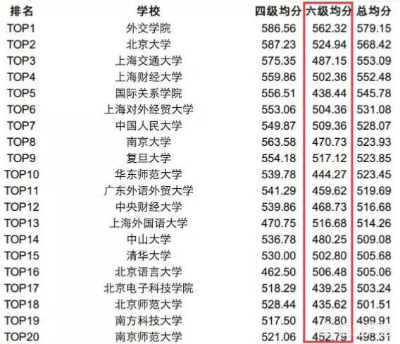 英语六级600分什么水平，985高校六级达到600+的人是不是有一大半