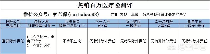 奶妈贵宾网相册:如何投保少儿健康医疗保险？