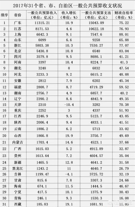 国内哪些省份比较富有呢？你怎么看？