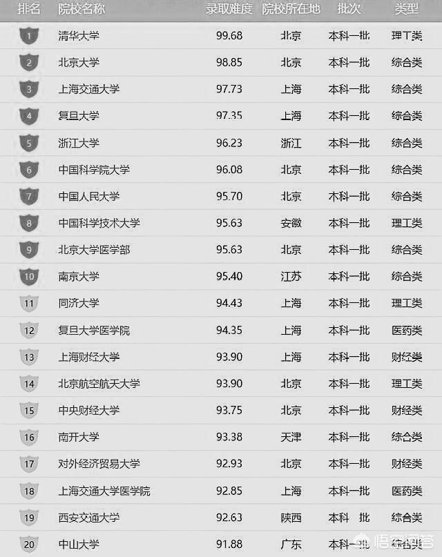 中国高校的录取难度排行是怎么样的？