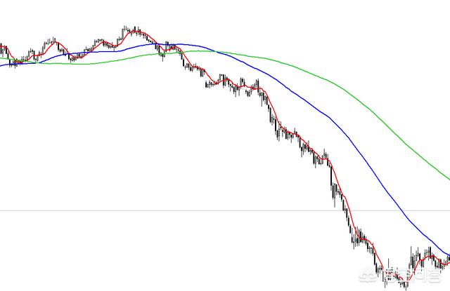 如何通过外汇技术指标来分析与预测？