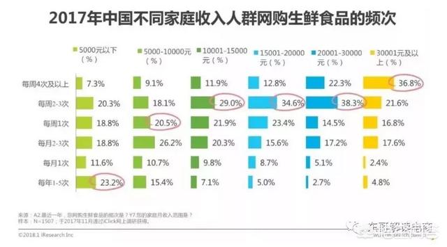 从生鲜电商开拓者，到菜市场“二房东”，每日优鲜经历了什么？，盒马鲜生、京东生鲜和每日优鲜，你比较看好哪一家？为什么？