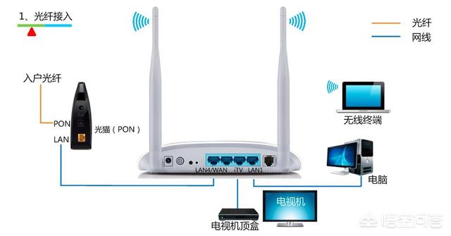 入户的光纤箱在餐厅，想把路由器放到客厅，如何实现客厅电视、卧室电视和宽带的使用？插图41