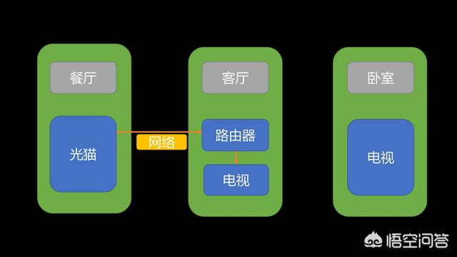 入户的光纤箱在餐厅，想把路由器放到客厅，如何实现客厅电视、卧室电视和宽带的使用？插图31