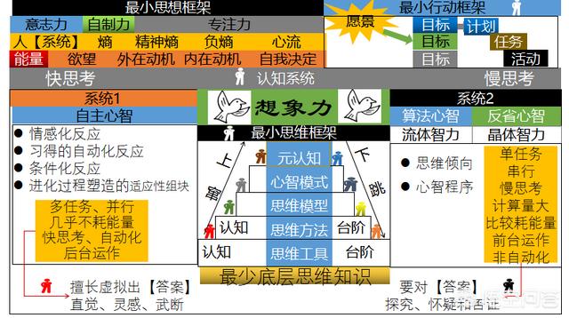 所谓的思维到底是什么，什么是“思维体系”，如何学会这种思维