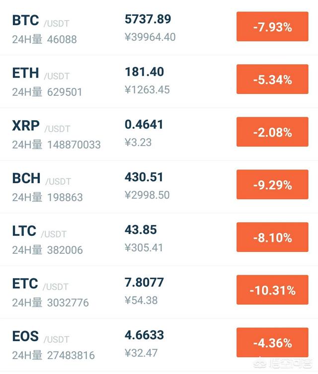 如何看待11月15日比特币跌破共识底回归5600美元,为什么大跌呢？