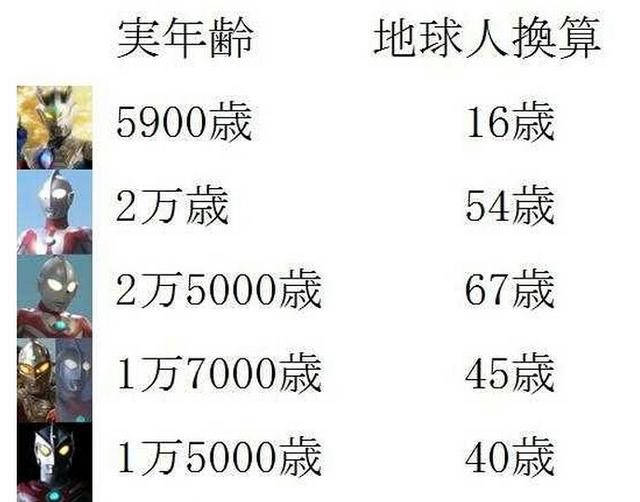奥特曼的年龄的排行是什么？