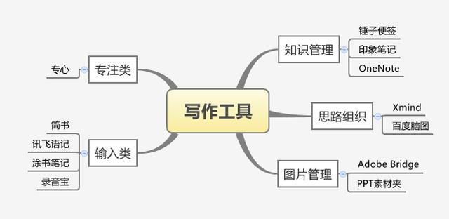 智慧树创业管理易学实用的创业真知，有没有免费的知识管理软件推荐