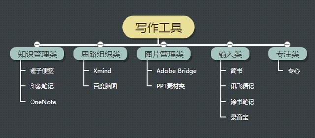 智慧树创业管理易学实用的创业真知，有没有免费的知识管理软件推荐