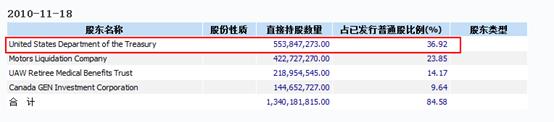 美国有哪些国企,在经济中的地位比重如何？