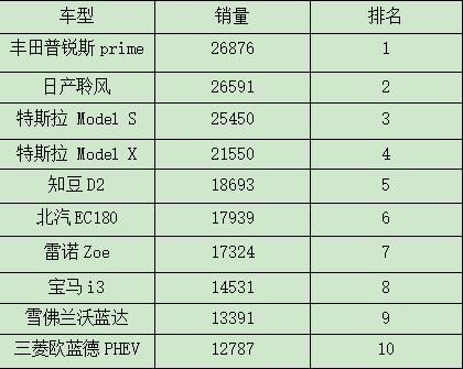 电动汽车前几名有哪些？