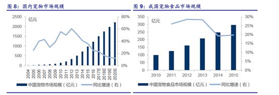 宠物食品市场可行性报告:2016宠物行业现状以及规模分析？ 宠物食品行业分析报告