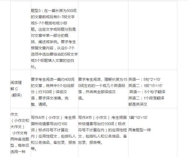 头条问答 考研英语二的难度小么 Afa0210的回答 0赞