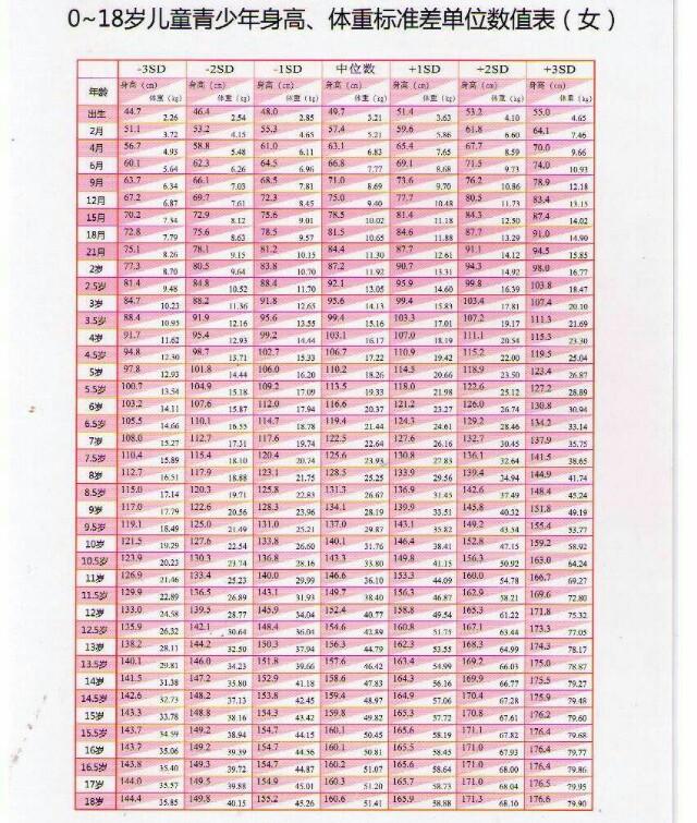 12岁女孩身高标准是多少？