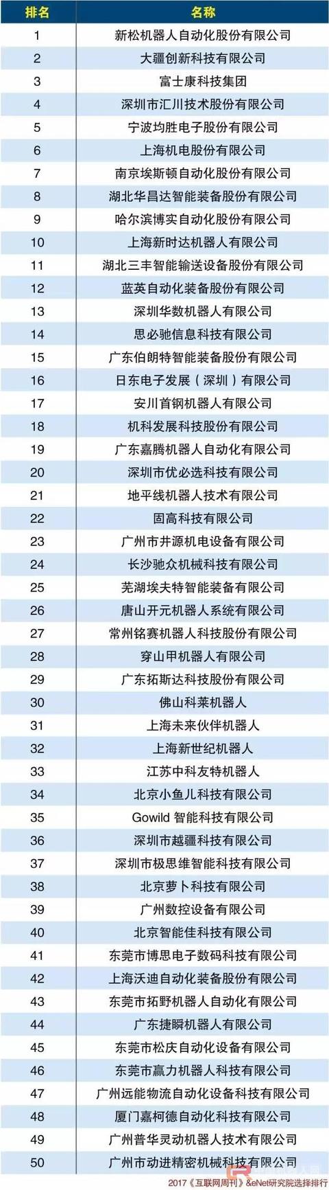 机器人公司排名？
