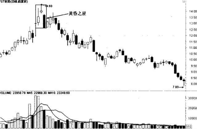黄昏之星k线图解，真正的高手，能在K线中看到什么