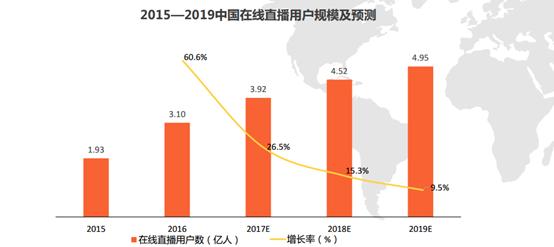 网络直播前景如何？