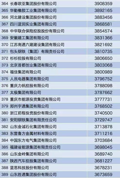 中国企业500强榜单：互联网企业排名稳步提升！