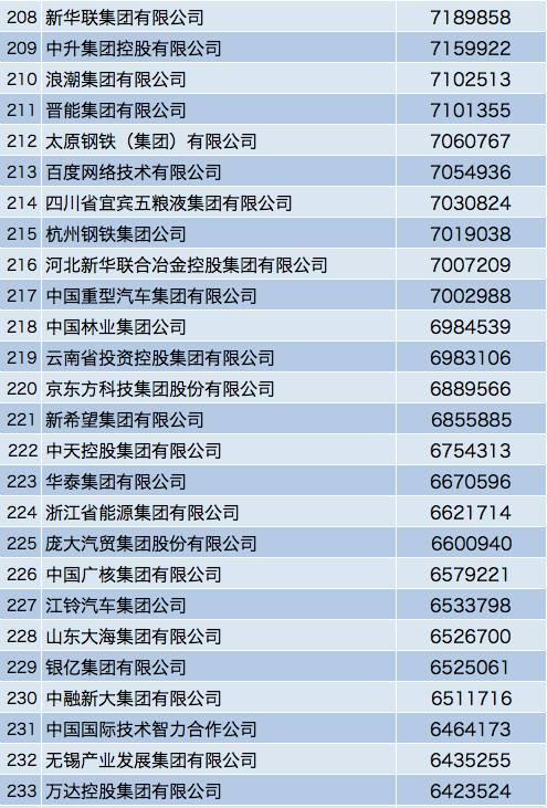 中国企业500强榜单：互联网企业排名稳步提升！