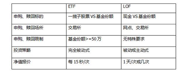 哪位大佬可以正确指导下基金中的高级词汇,ETF、LOF、FOF,以及封闭式和开放式基金,blablabla？