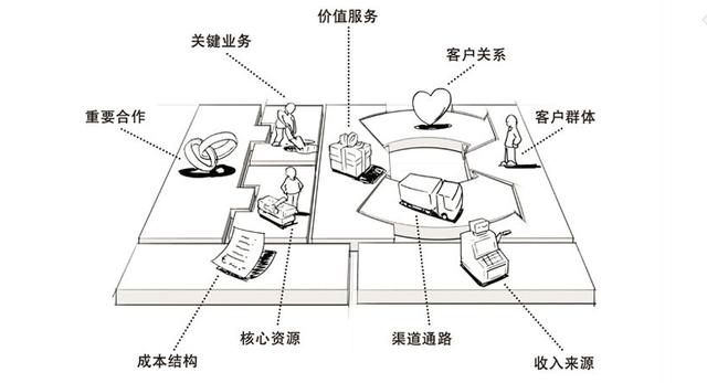 什么是商业模式？商业模式的三大类别是什么？