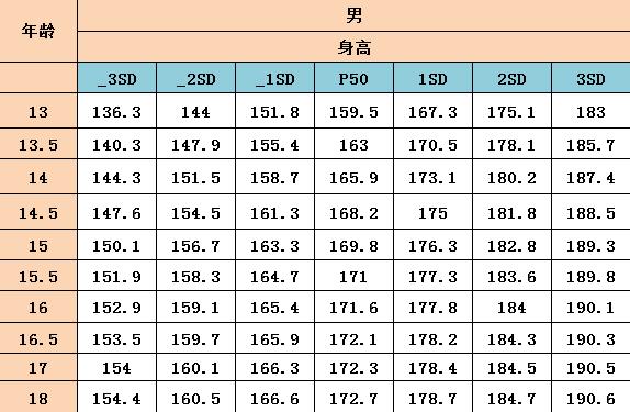 头条问答 怎样才能长高15岁才150 5个回答