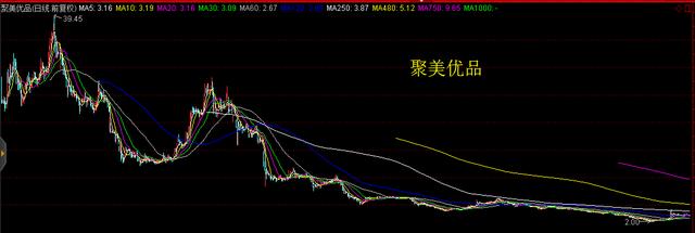 如何评价聚美优品三年市值蒸发95%？