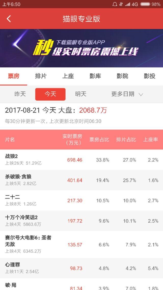 《战狼2》在全球票房排名第几？