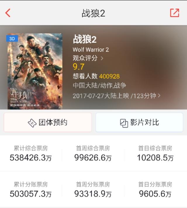 战狼2的票房最后会超过55亿吗？