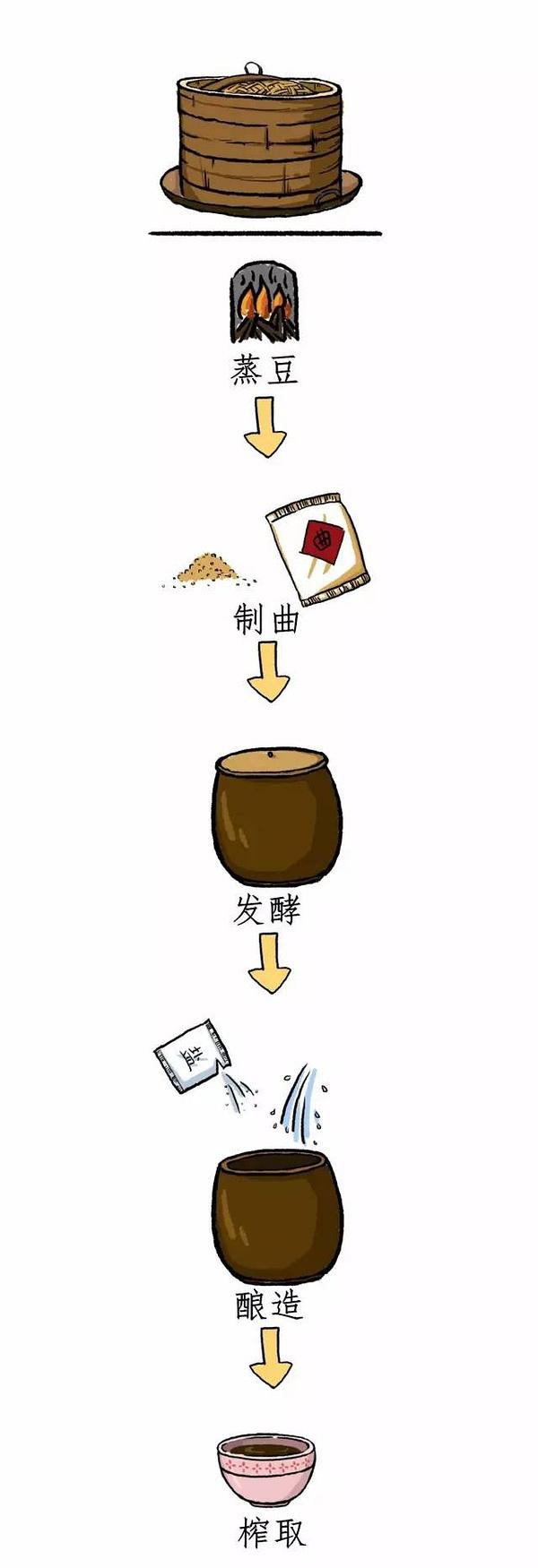 安土桃山:中国有些酱油是用豆子做的，那日本酱油都是用什么做的？