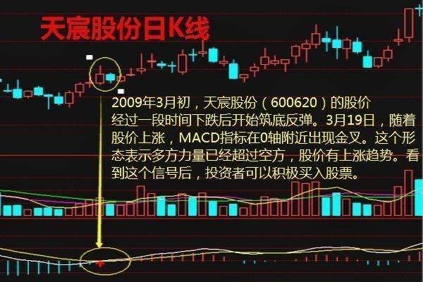 什么是MACD底背离？