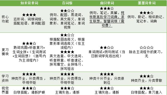 米格鲁缺点:知米、扇贝、默默、百词斩，这些背单词的软件哪个好一些？