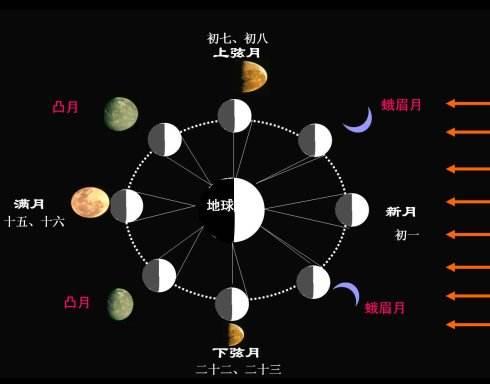 头条问答 为什么平时看到的月亮 只是个月牙形状 是地球挡住了吗 14个回答