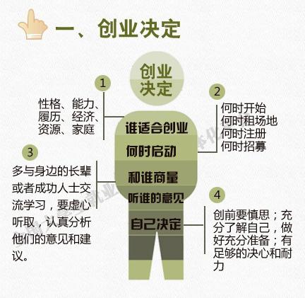 如何进入创业状态？