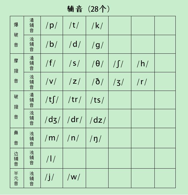 48个音标记忆顺口溜快速记忆法 初一英语音标发音(图2)