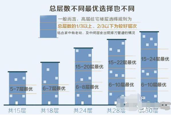 十一层楼选房顺序,总高十一层的楼房买哪一层好？
