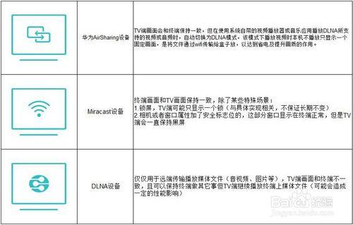 华为手机怎么投屏到电视机上？